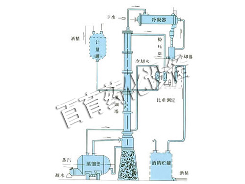 甲醇、乙醇蒸馏装置